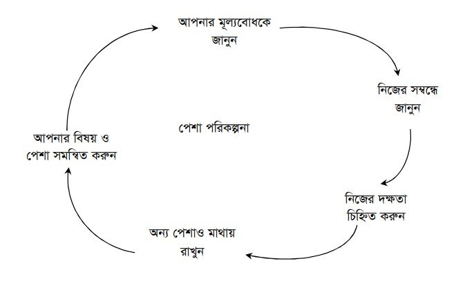 লক্ষ্য নির্ধারণে আত্মমূল্যায়ন লক্ষ্য নির্ধারণ এবং সে অনুযায়ী কাজ করা