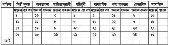 আমার আগ্রহ, কর্মজগৎ, যোগ্যতা ও মূল্যবোধ