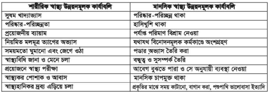 শারীরিক ও মানসিক স্বাস্থ্য সম্পর্কে সচেতনতা 3 শারীরিক ও মানসিক স্বাস্থ্য সম্পর্কে সচেতনতা