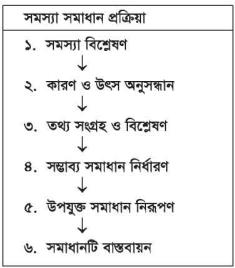 সমস্যা সমাধান ও সিদ্ধান্ত গ্রহণে সক্ষমতা