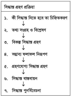 ক্যারিয়ার শিক্ষা 18 সমস্যা সমাধান ও সিদ্ধান্ত গ্রহণে সক্ষমতা