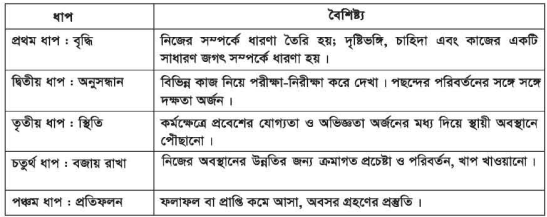 ক্যারিয়ারের বিকাশ 2 ক্যারিয়ারের বিকাশ